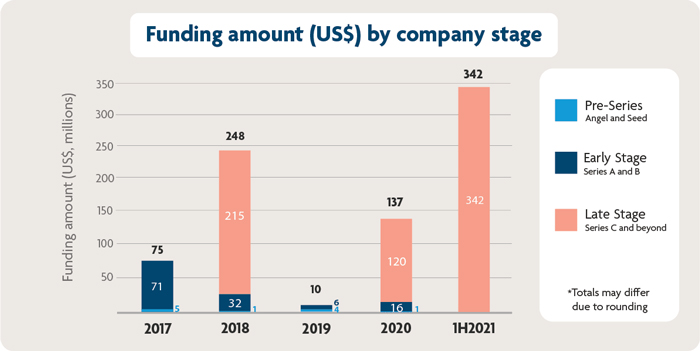 Fintech funding in the Philippines, Source: UOB