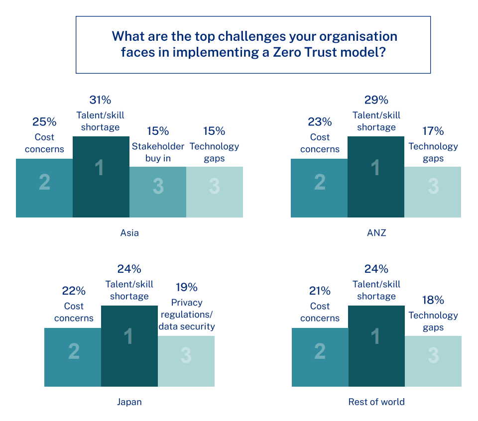 Challenges to implementing zero trust, Source: Okta