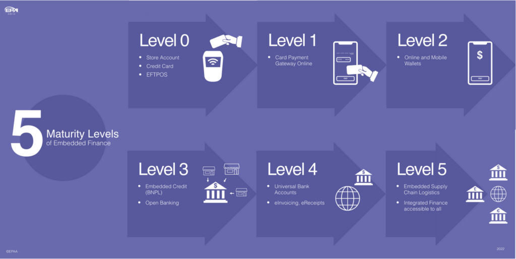 Five maturity levels of embedded finance, Source: Powering cross-border payments through a modular approach