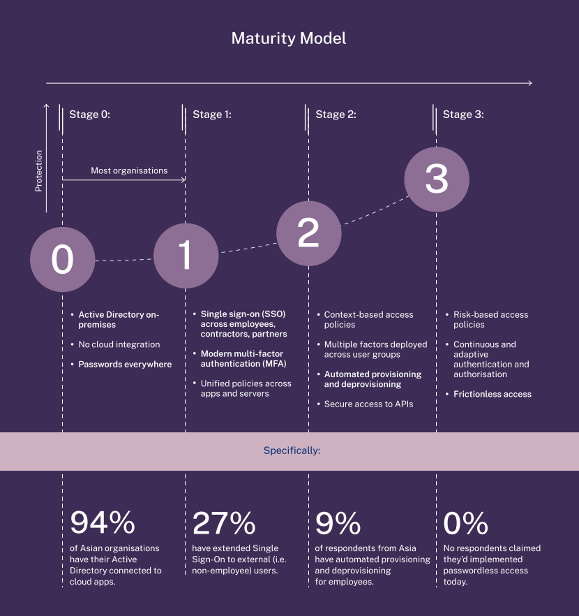 Zero trust maturity level in Asia, Source: Okta