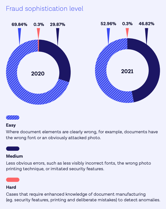 Fraud sophistication level, Source: Identity Fraud Report 2022, Onfido
