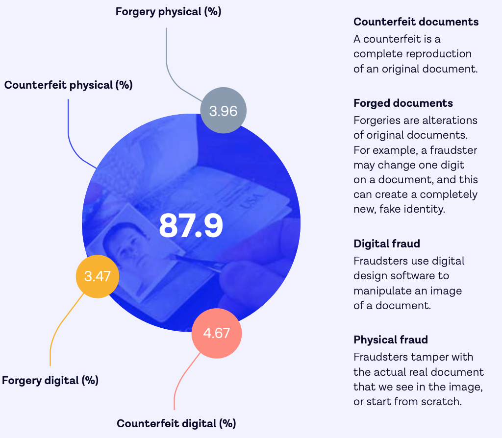 Identity fraud types, Source: Identity Fraud Report 2022, Onfido