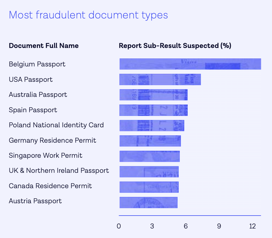 Most fraudulent document types, Source: Identity Fraud Report 2022, Onfido
