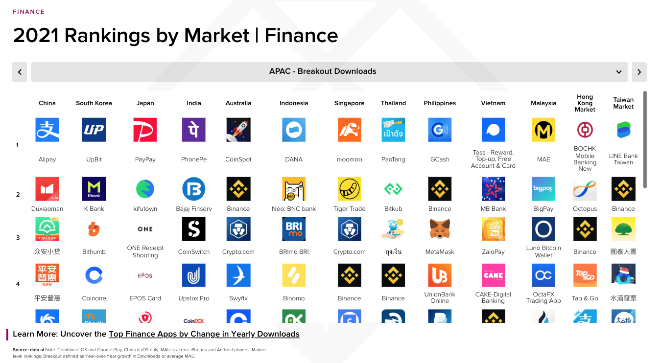 2021 Ranking APAC Breakout Downloads, Source: State of Mobile 2022, Data.ai