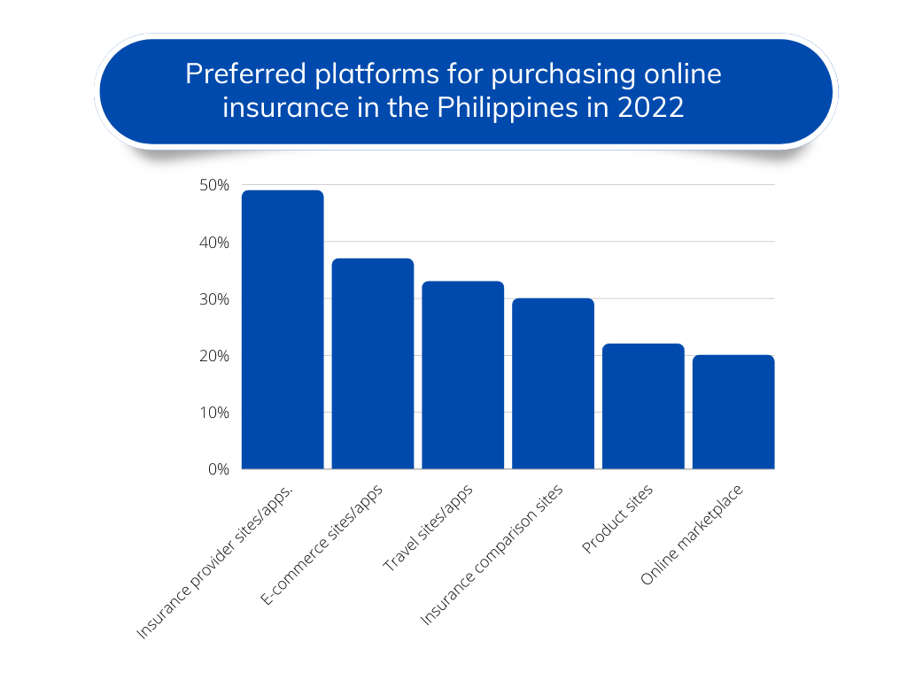 Preferred platforms for purchasing online insurance (insurtech) in Philippines 