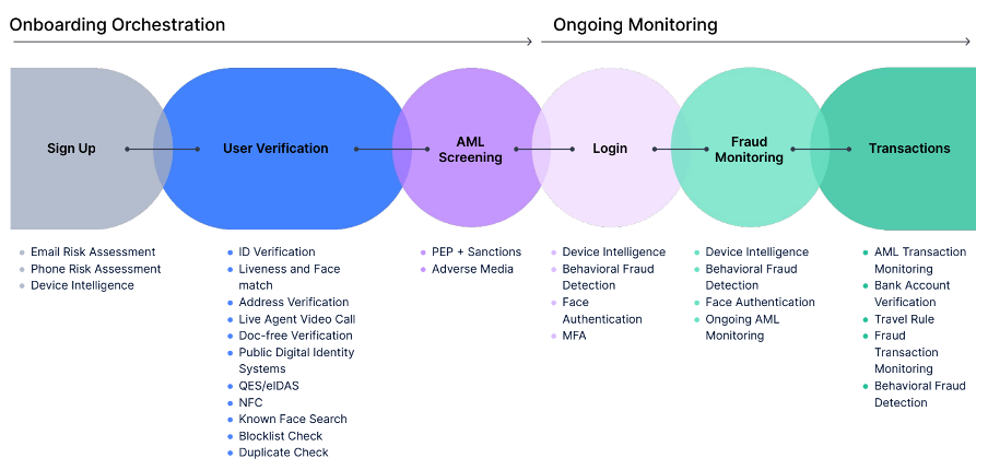 sumsub onboarding