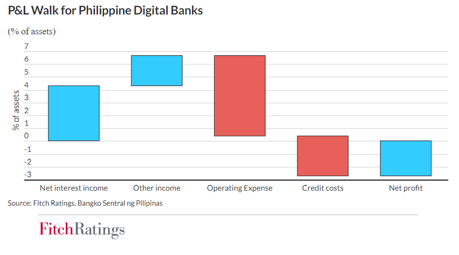 Uphill Climb for Philippines Challenger Banks to Shift Banking Status Quo, says Fitch