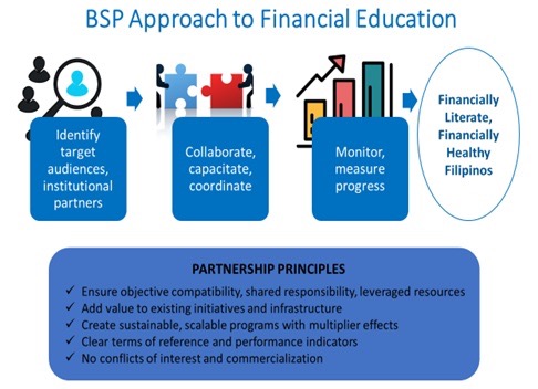 BSP Approach to Financial Education