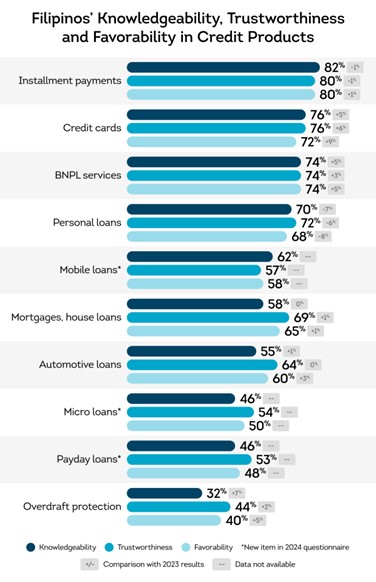 TransUnion's Index Shows Philippines Growing Trust in BNPL and Credit Products