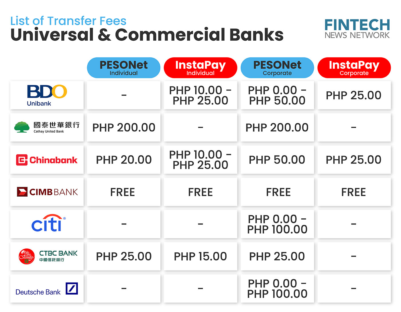 Transfer Fees of Universal & Commercial Banks in the Philippines - Photo 2