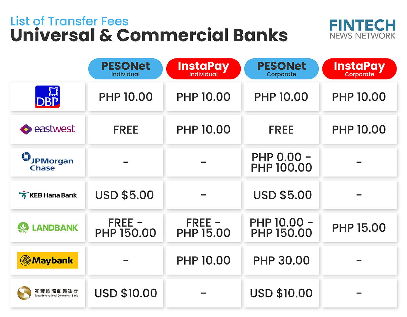 Transfer Fees of Universal & Commercial Banks in the Philippines - Photo 3