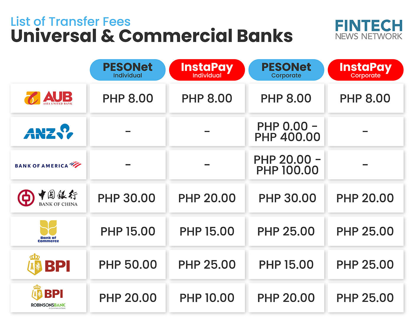 Transfer Fees of Universal & Commercial Banks in the Philippines - Photo 1