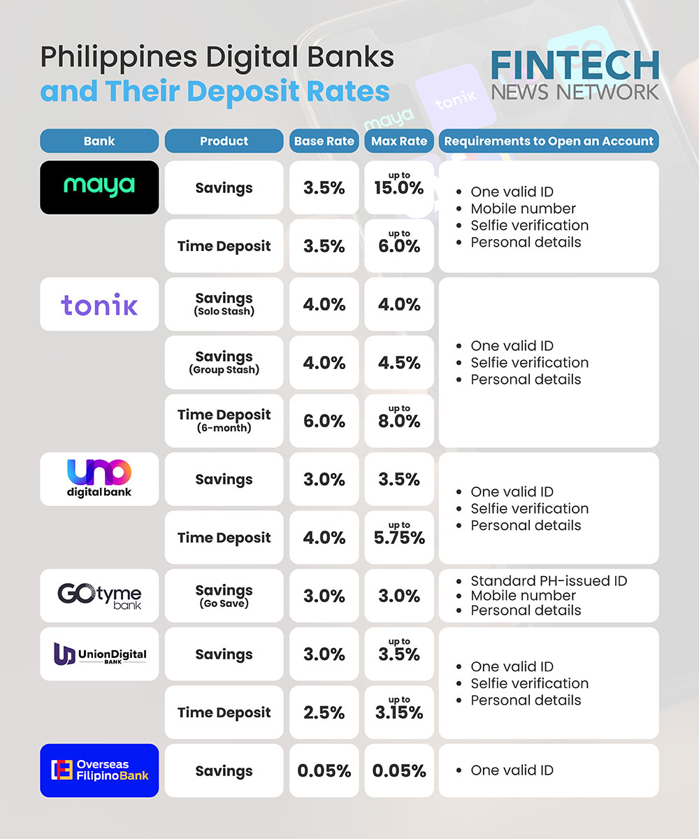 Philippines Digital Banks Deposit Interest Rates - A Comparison Table
