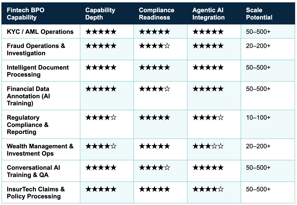 PH Fintech BPO Capability Matrix