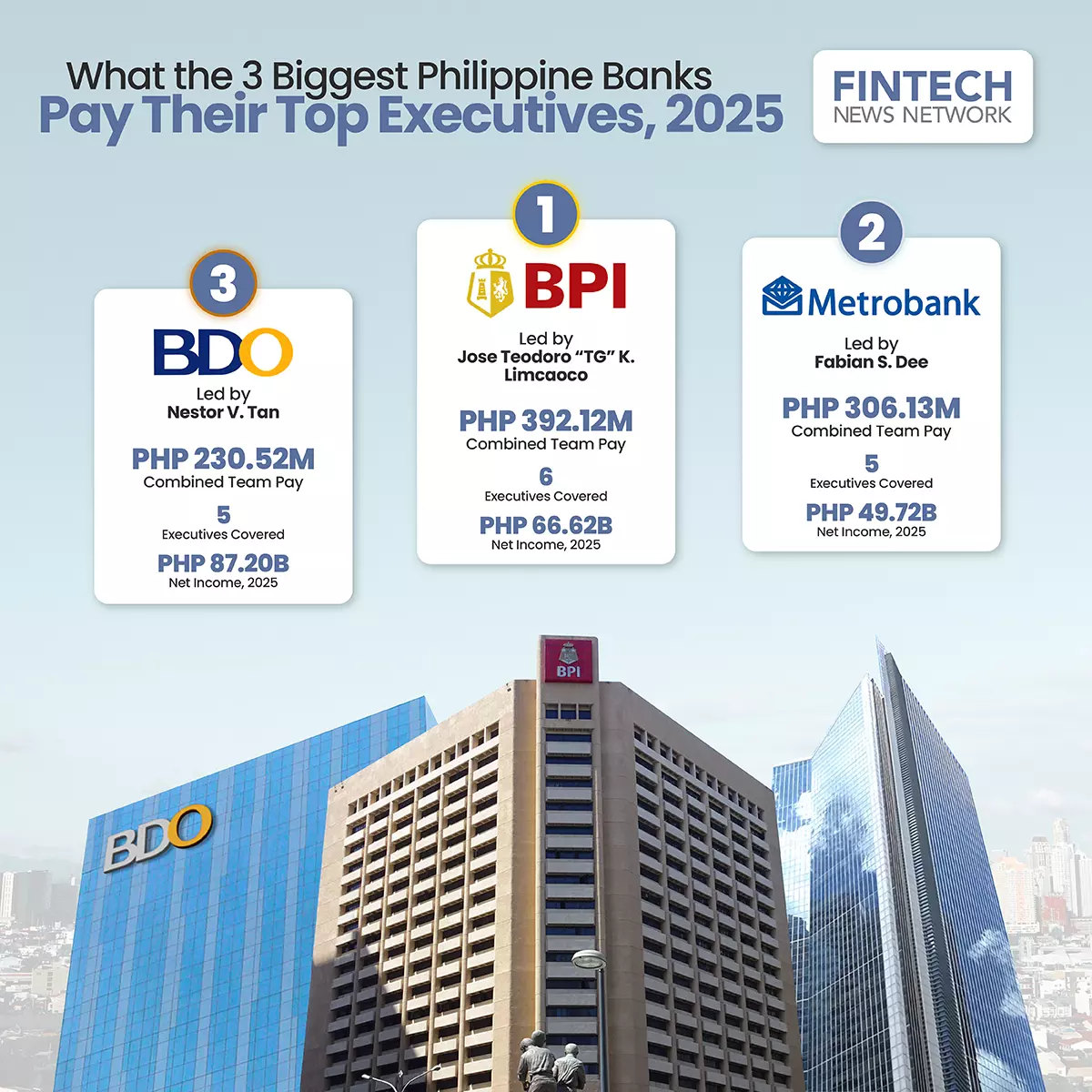 Philippines Banks Executive Pay