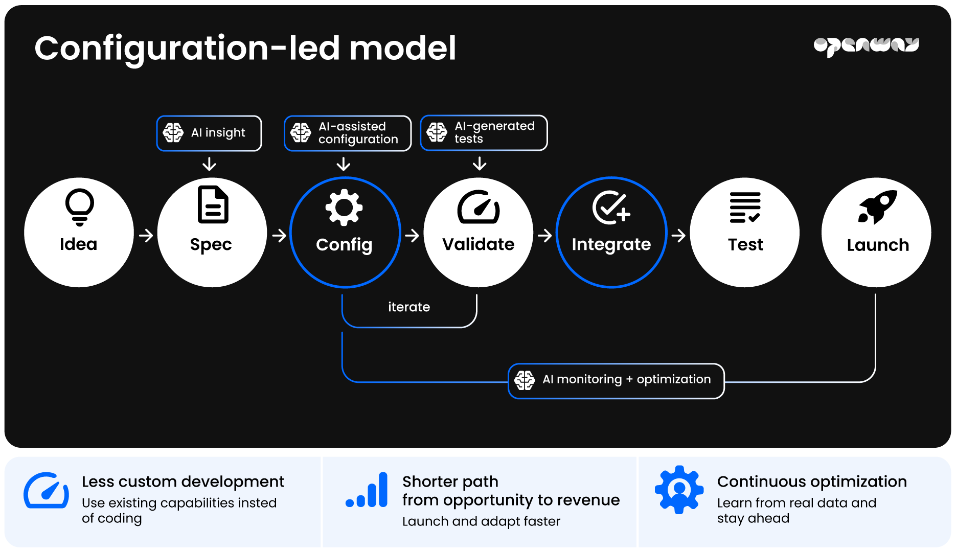 OpenWay Configuration-led model
